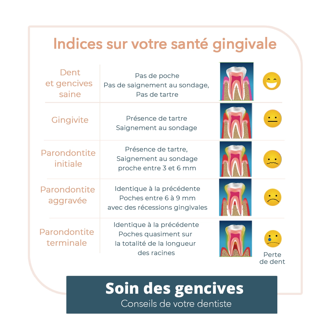 Soins des gencives-cabinet dentaire guadeloupe